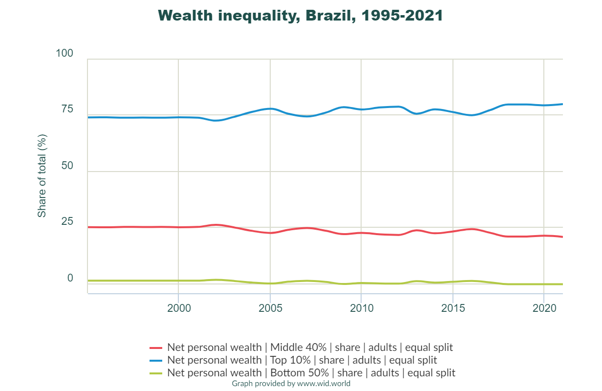 Nierówności majątkowe w Brazylii