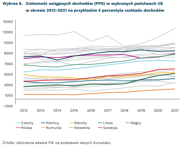 Zmienność osiąganych dochodów (PPS) w wybranych państwach UE w okresie 2012-2021 na przykładzie 5 percentyla rozkładu dochodów