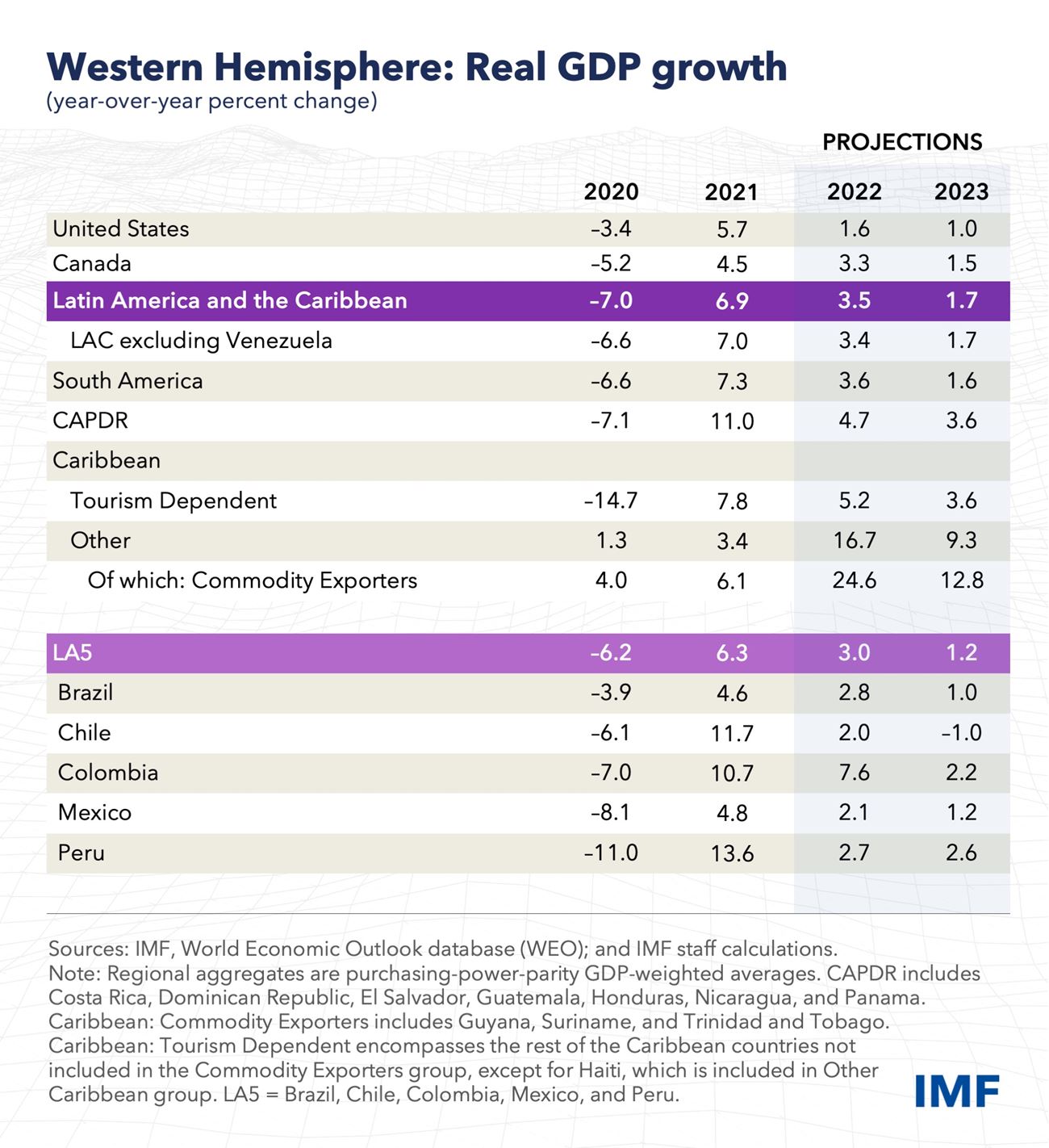 Wzrost gospodarczy Ameryki Łacińskiej oraz Karaibów