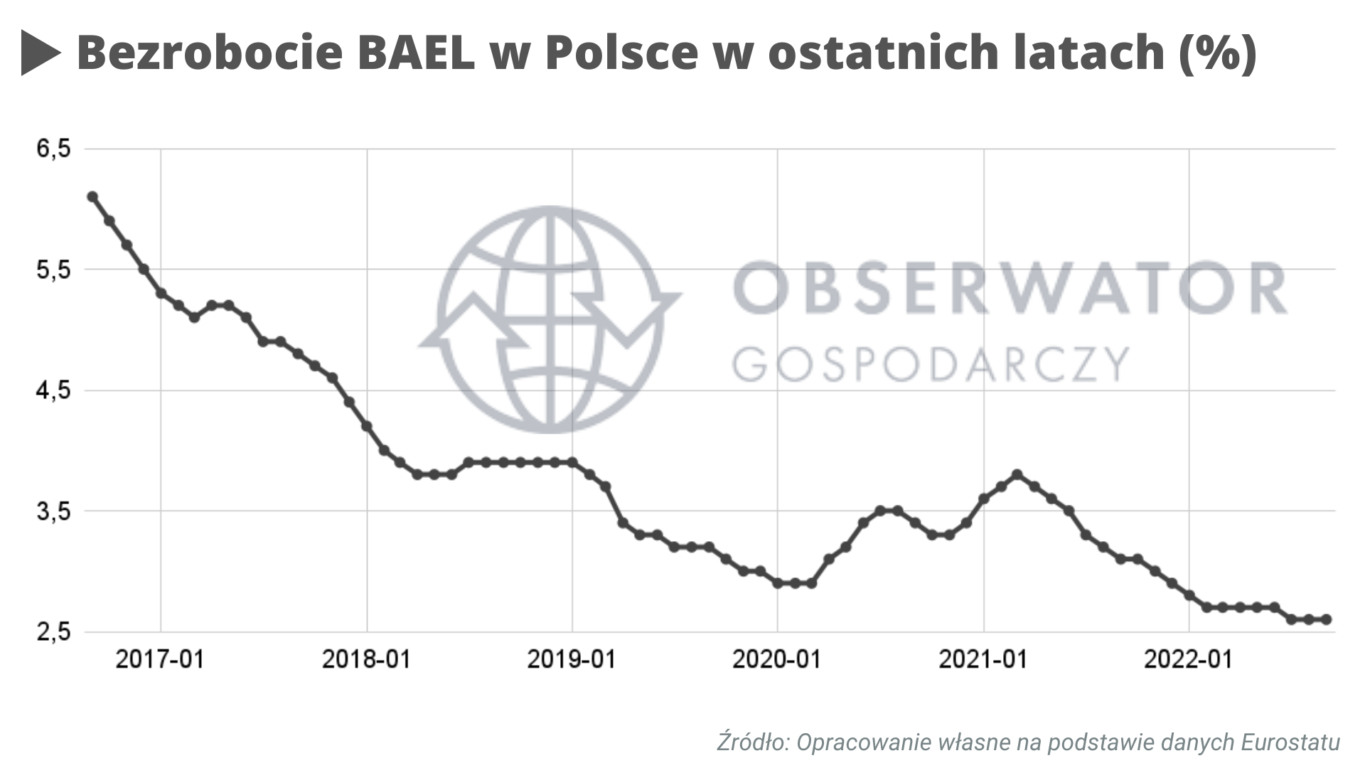 Bezrobocie BAEL w Polsce w ostatnich latach (%)