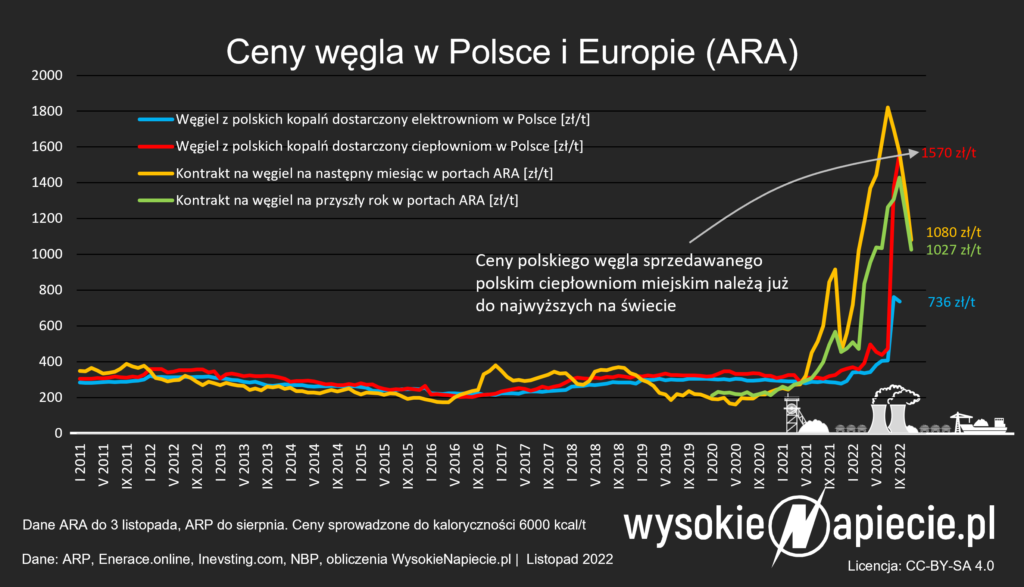 Ceny węgla w Polsce oraz Europie 