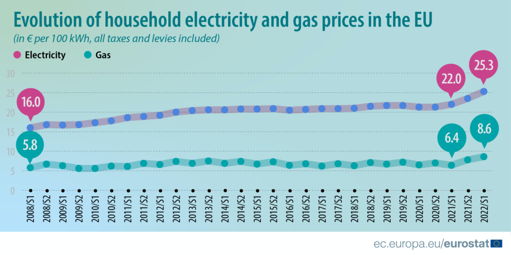 Wzrost cen energii w UE