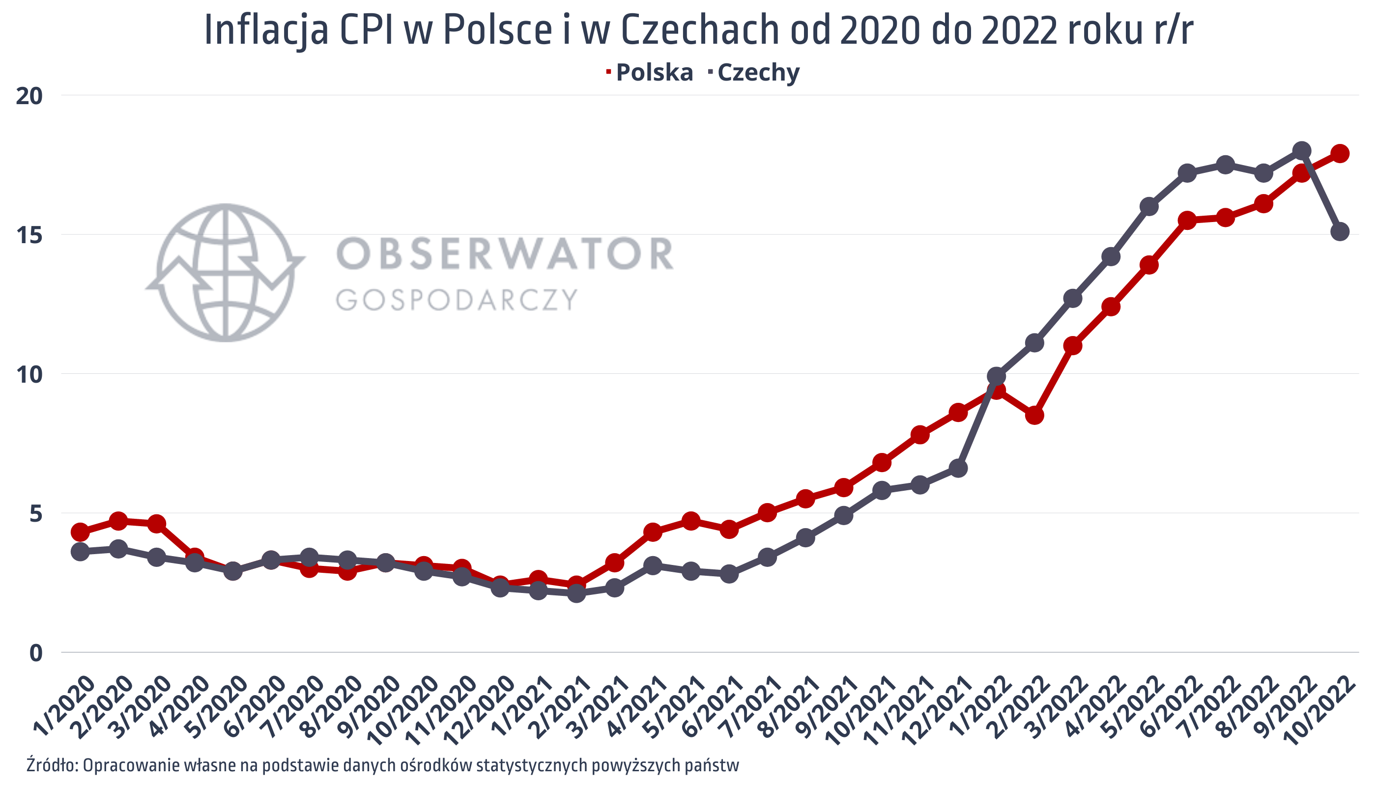 Inflacja CPI w Polsce i Czechach od 2020 do 2022