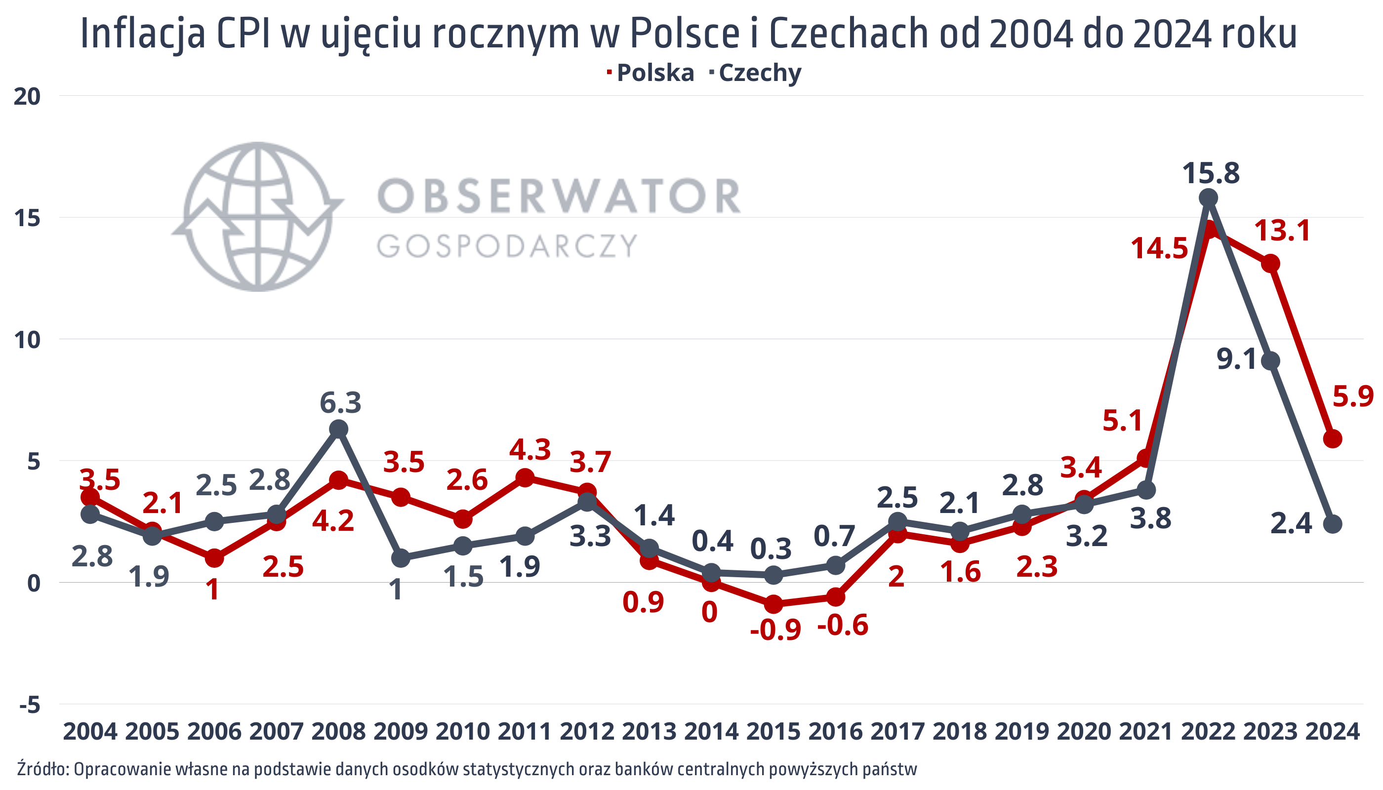Roczna zmiana inflacji w Polsce i Czechach