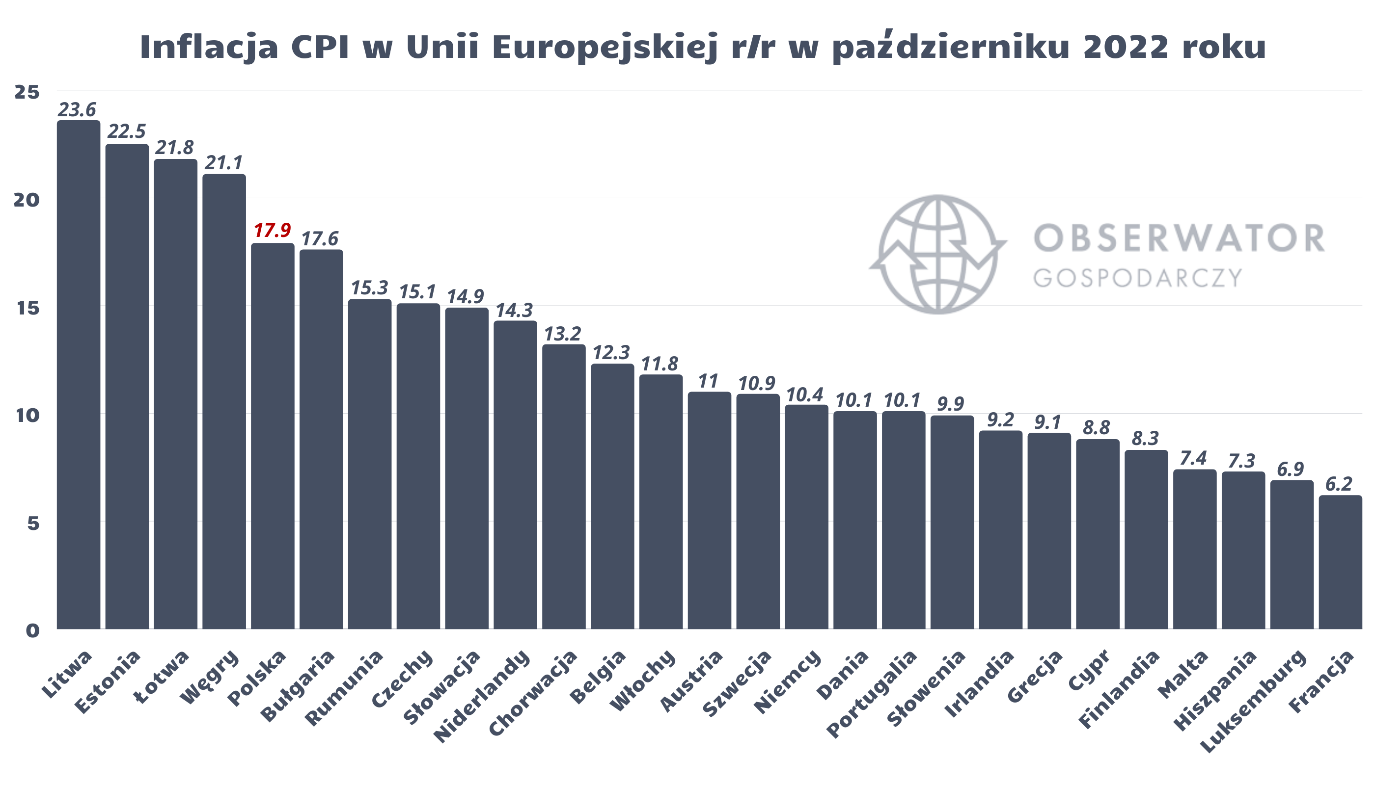 Październikowa inflacja w Unii Europejskiej - CPI