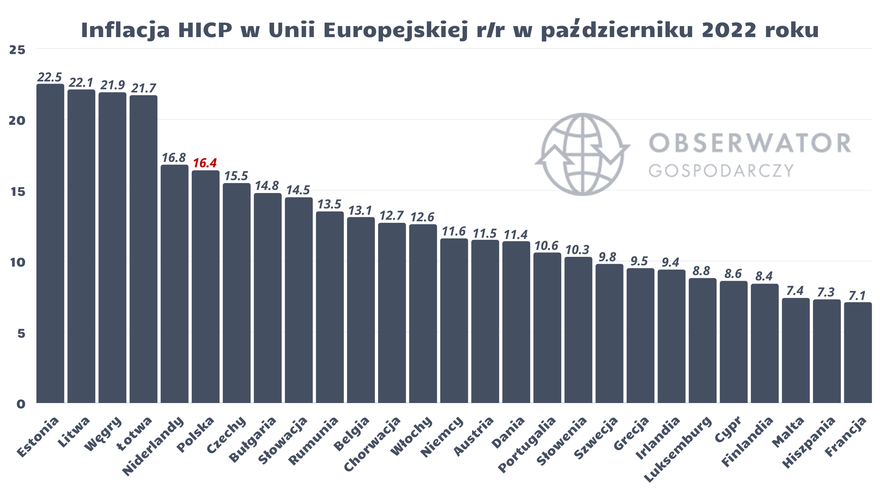 Październikowa inflacja w Unii Europejskiej - HICP