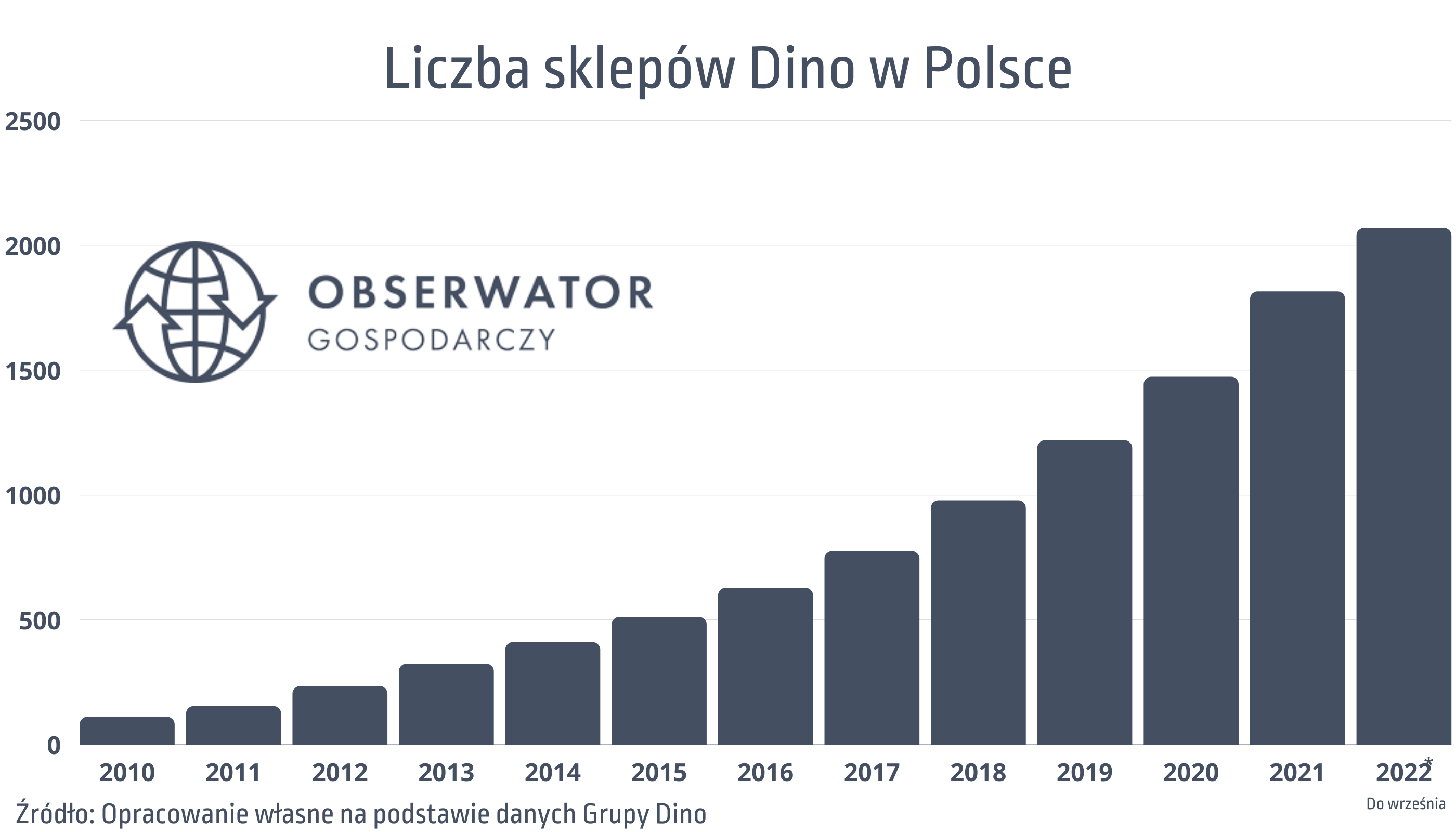 Liczba sklepów Dino w Polsce