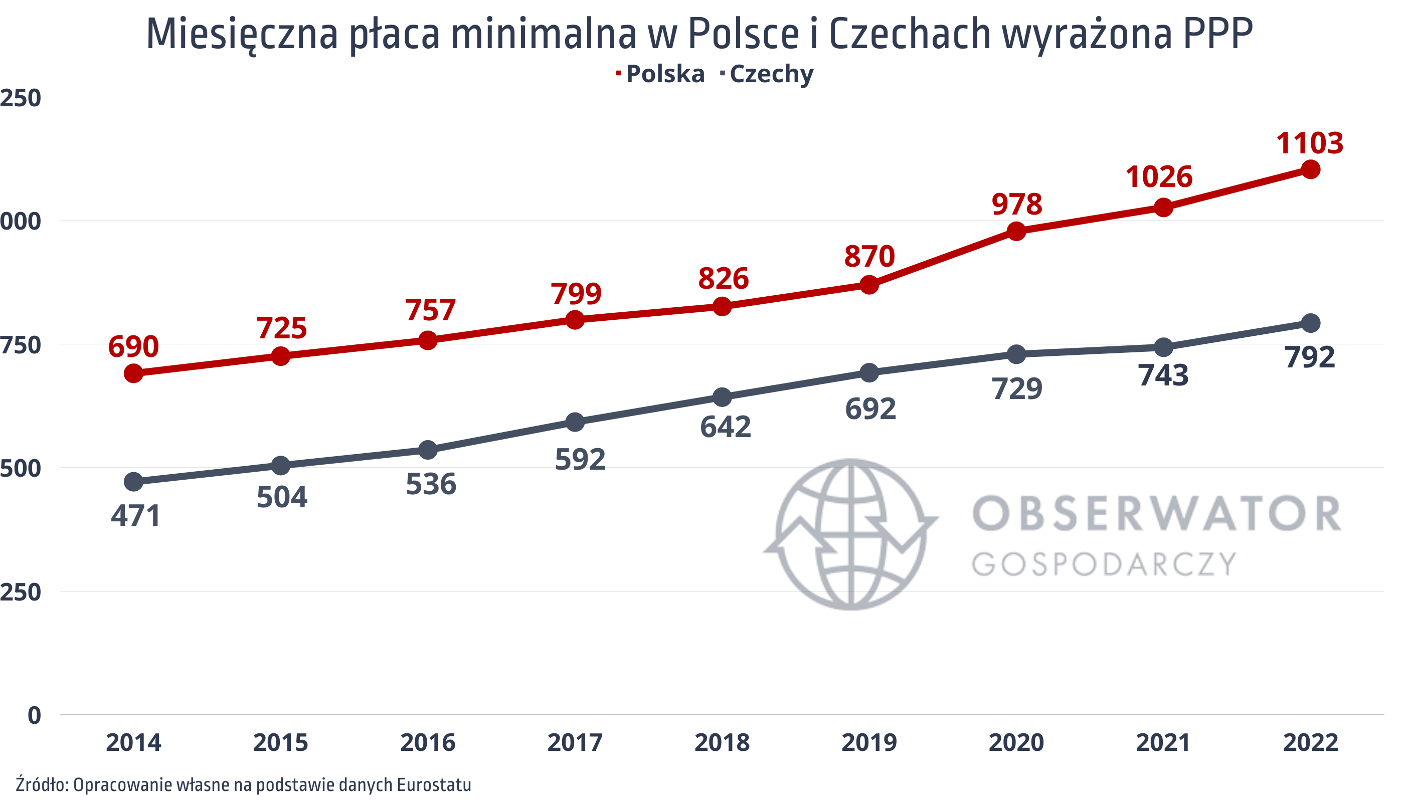 Miesięczna płaca minimalna w Polsce i Czechach PPP