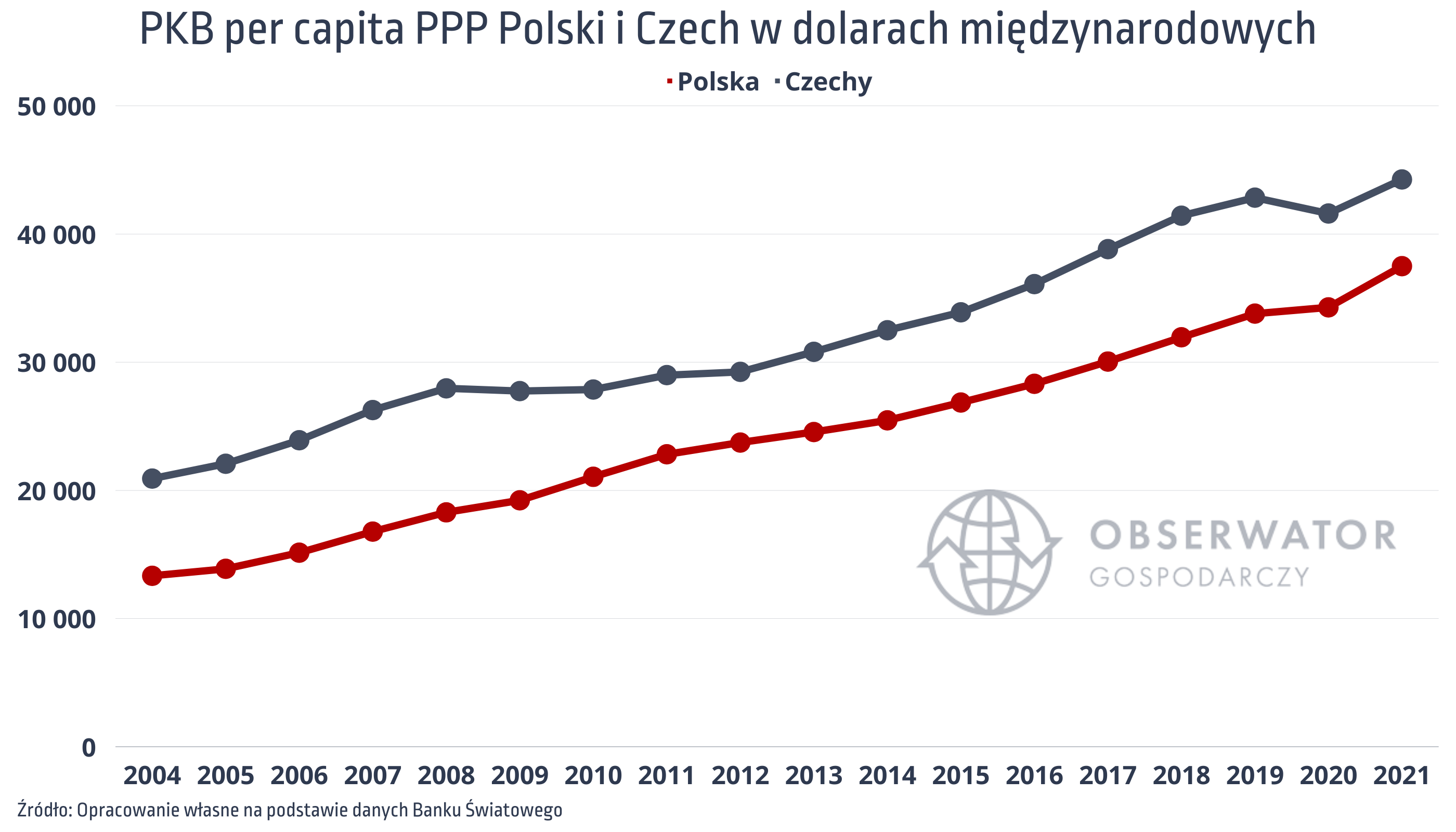 PKB per capita PPP Polski i Czech