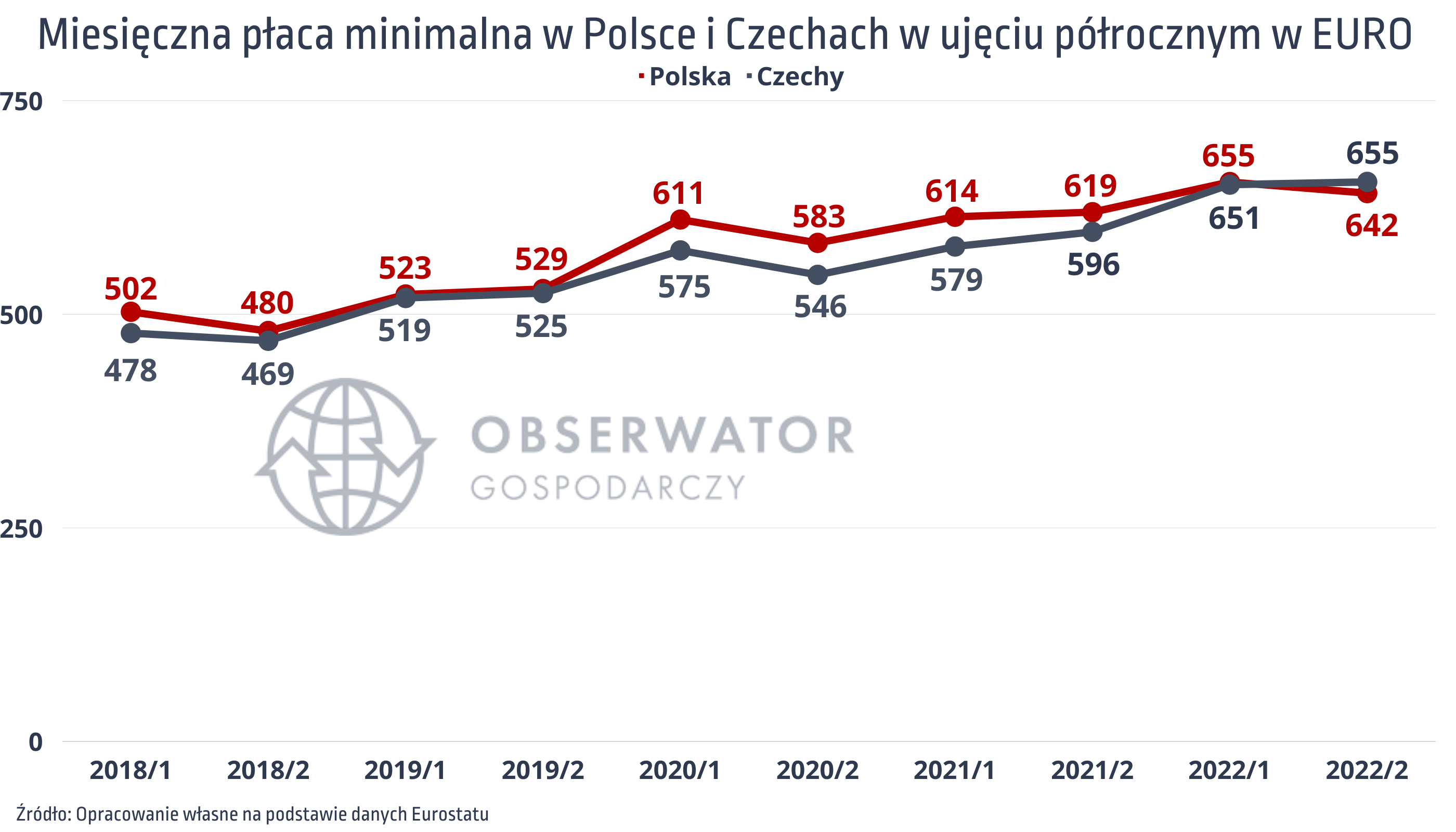 Płaca minimalna w Polsce i Czechach w EURO