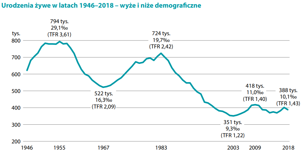 Liczba urodzeń w Polsce na przestrzeni lat (1946-2018)