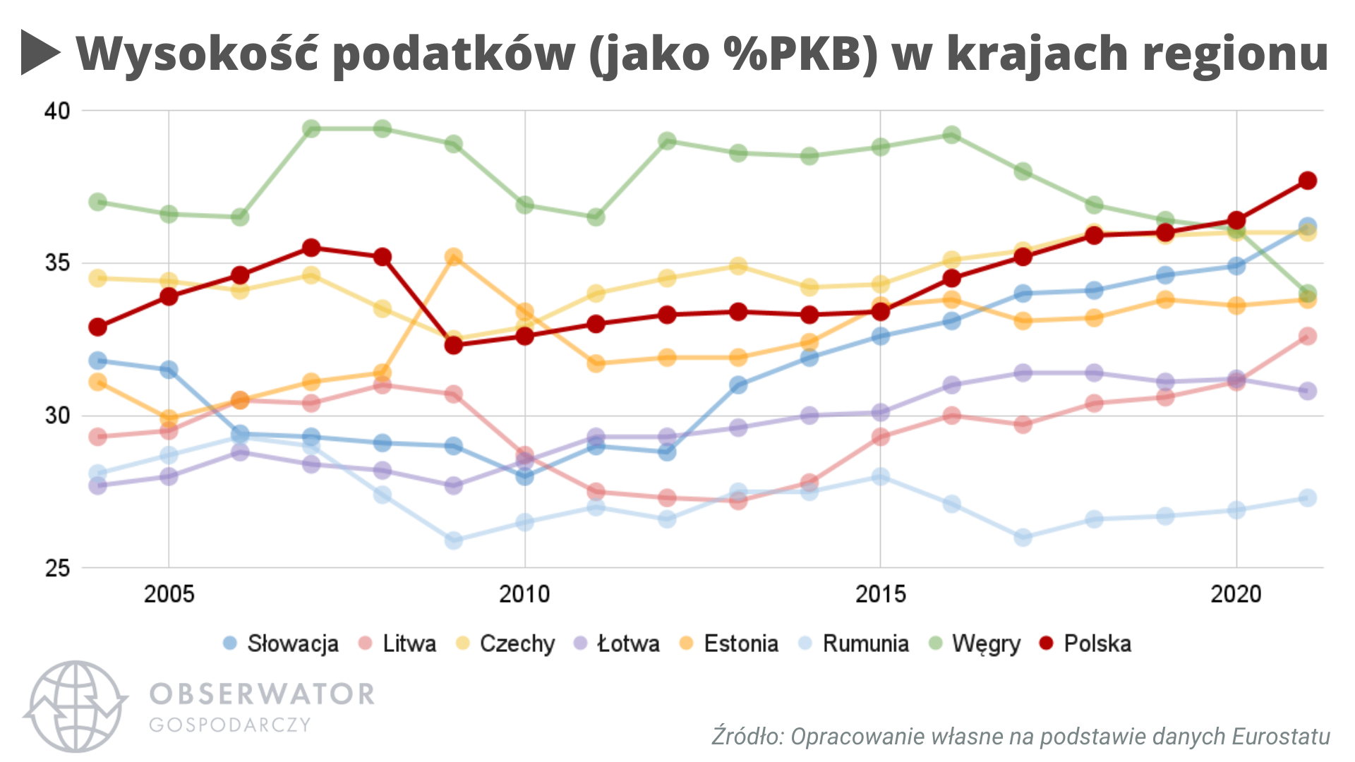 Podatki w Polsce: Wysokość podatków (jako %PKB) w krajach regionu