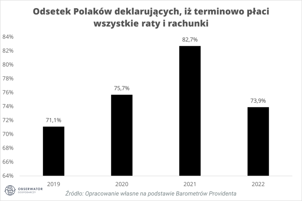 Ile Polaków terminowo reguluje zobowiązania?