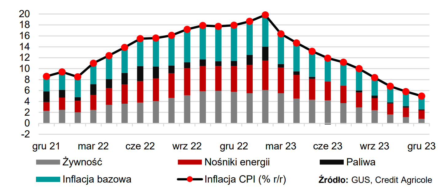 Prognozowana inflacja w Polsce