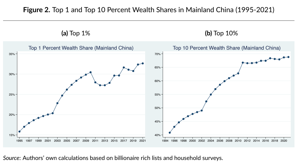 Udział najbogatszego 10 proc. społeczeństwa w prywatnym bogactwie