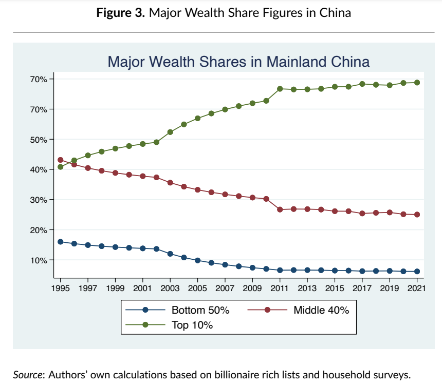 Nierówności majątkowe w Chinach