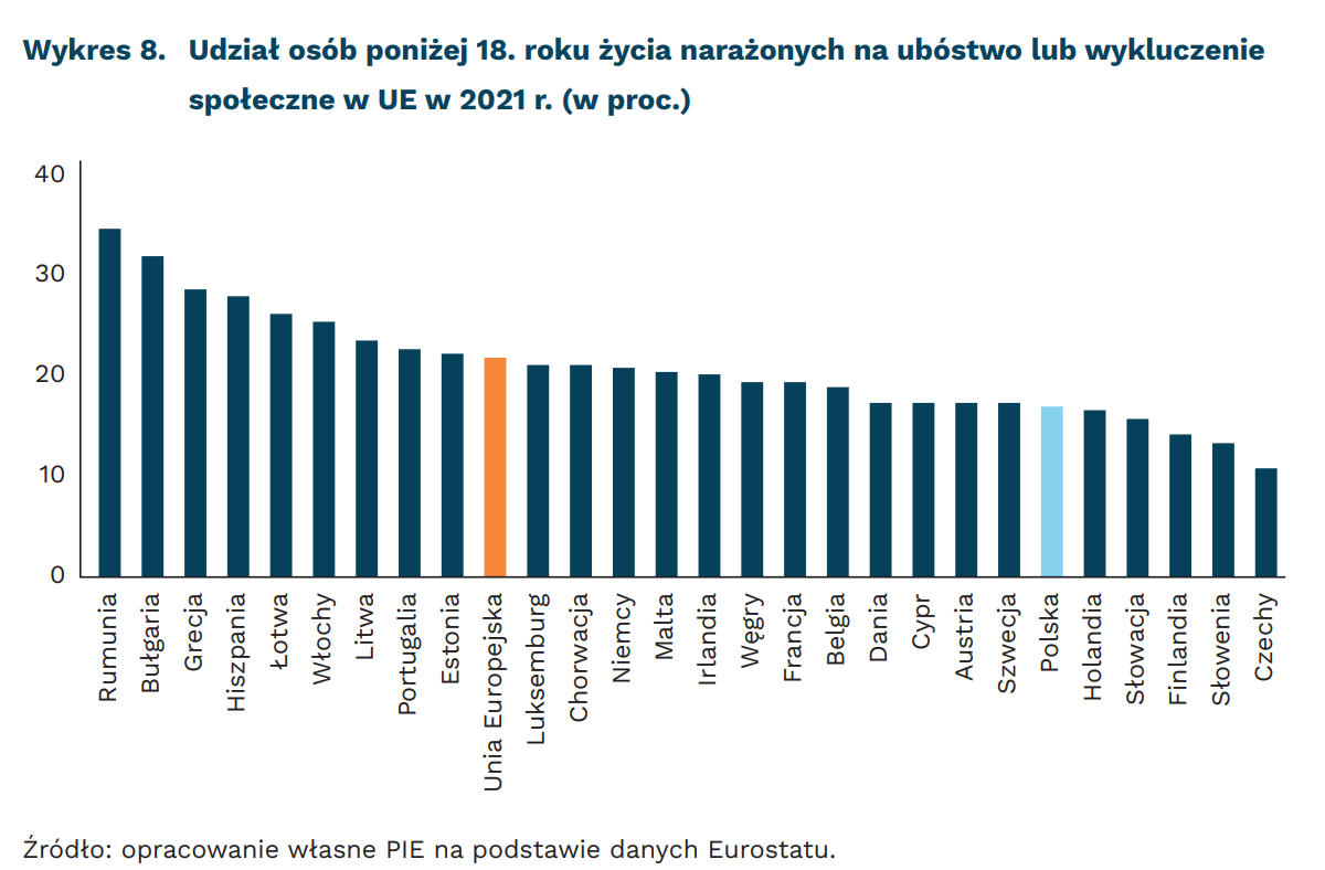 Ubóstwo oraz wykluczenie społeczne wśród dzieci w Polsce