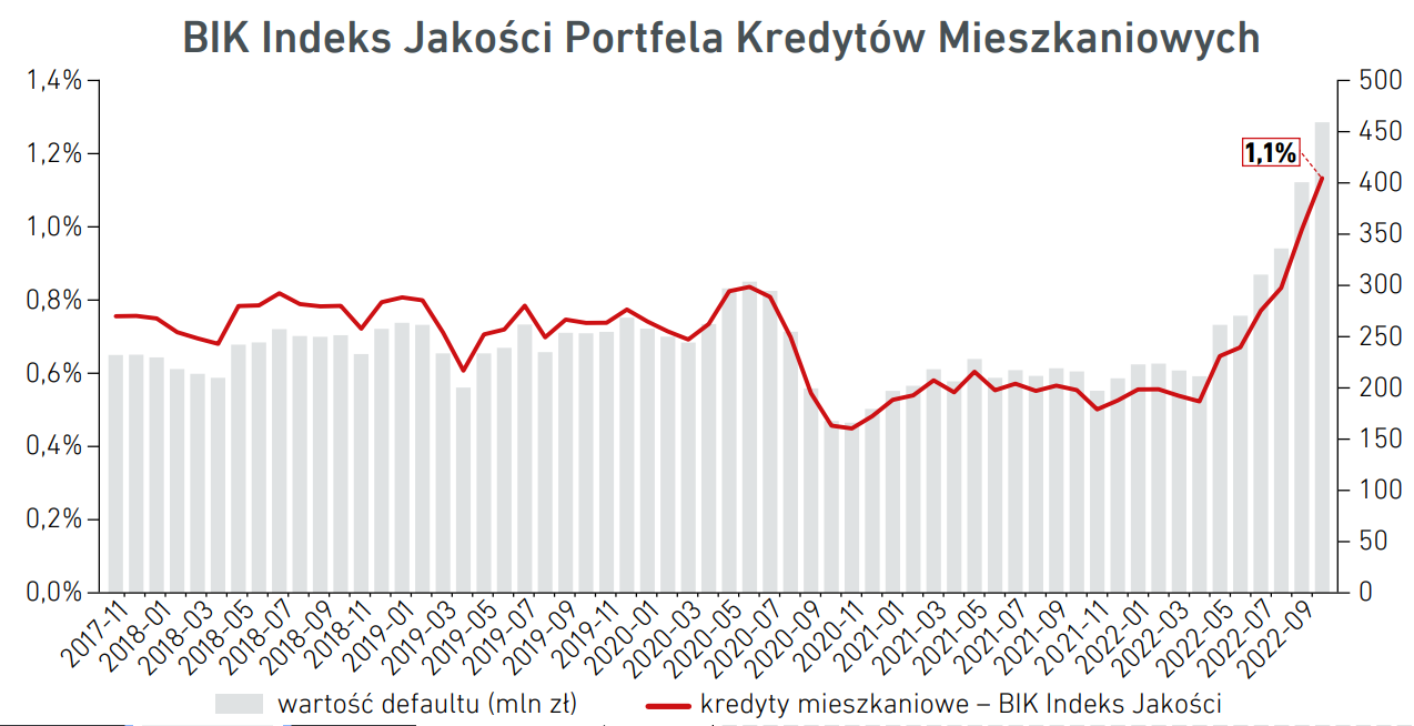 Kredyty mieszkaniowe w Polsce są coraz rzadziej spłacane 