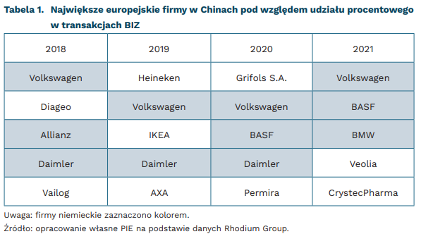 Największe europejskie firmy w Chinach pod względem udziału procentowego w transakcjach BIZ