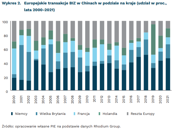 Europejskie transakcje BIZ w Chinach w podziale na kraje (udział w proc., lata 2000-2021)