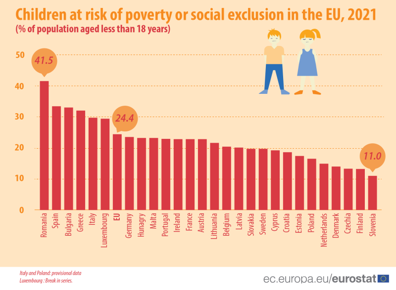 Dzieci zagrożone ubóstwem w UE