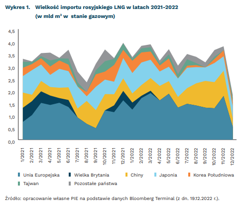 Wielkość importu rosyjskiego LNG w latach 2021-2022