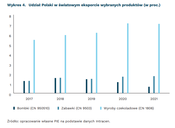 Udział Polski w światowym eksporcie wybranych produktów