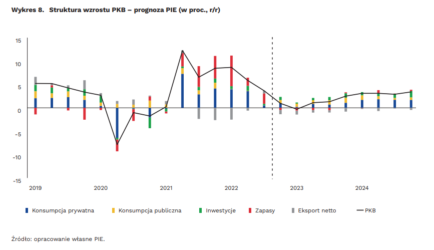 Struktura wzrostu PKB – prognoza PIE. Prognoza dla Polski