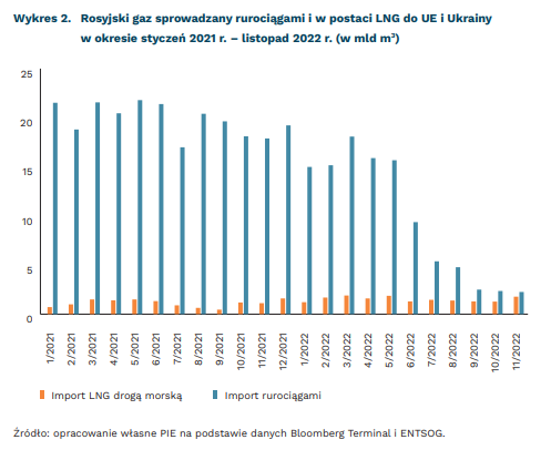 Rosyjski gaz sprowadzany rurociągami i w postaci LNG do UE i Ukrainy w okresie styczeń 2021 r. – listopad 2022 r