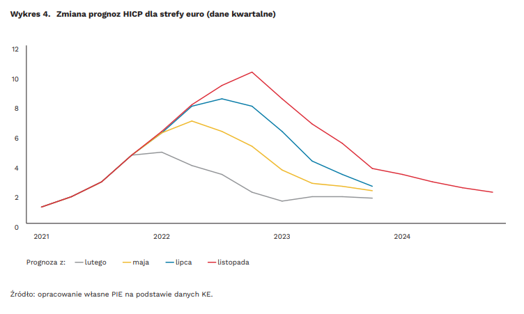 Zmiana prognoz HICP dla strefy euro (dane kwartalne)