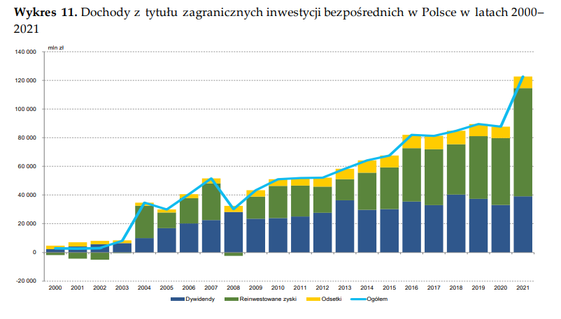 Dochody z tytułu zagranicznych inwestycji bezpośrednich w Polsce w latach 2000– 2021