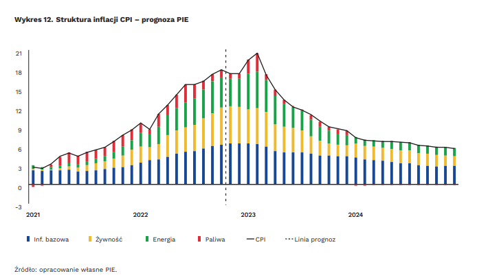 Struktura inflacji CPI – prognoza PIE. Prognoza dla Polski