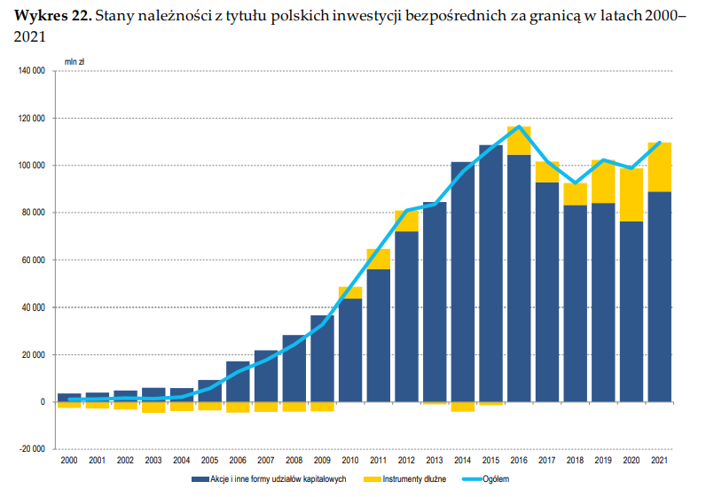 Stany należności z tytułu polskich inwestycji bezpośrednich za granicą w latach 2000– 2021