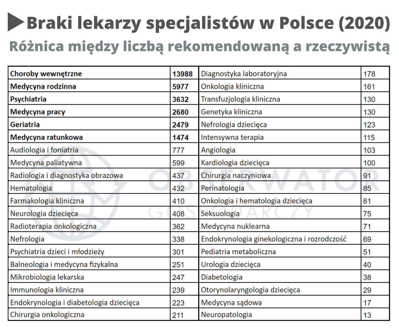 Braki lekarzy specjalistów w Polsce (2020)
