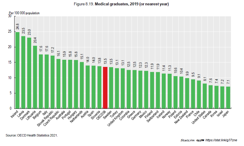 Ilu jest lekarzy w Polsce - Kształcenie