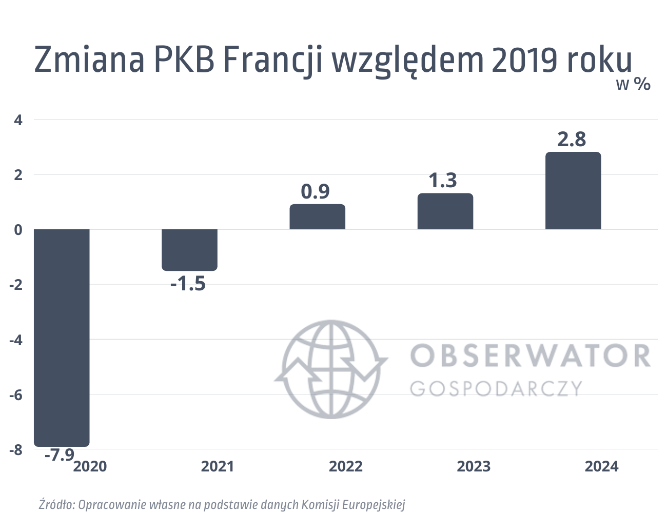 Zmiana PKB Francji względem 2019 roku