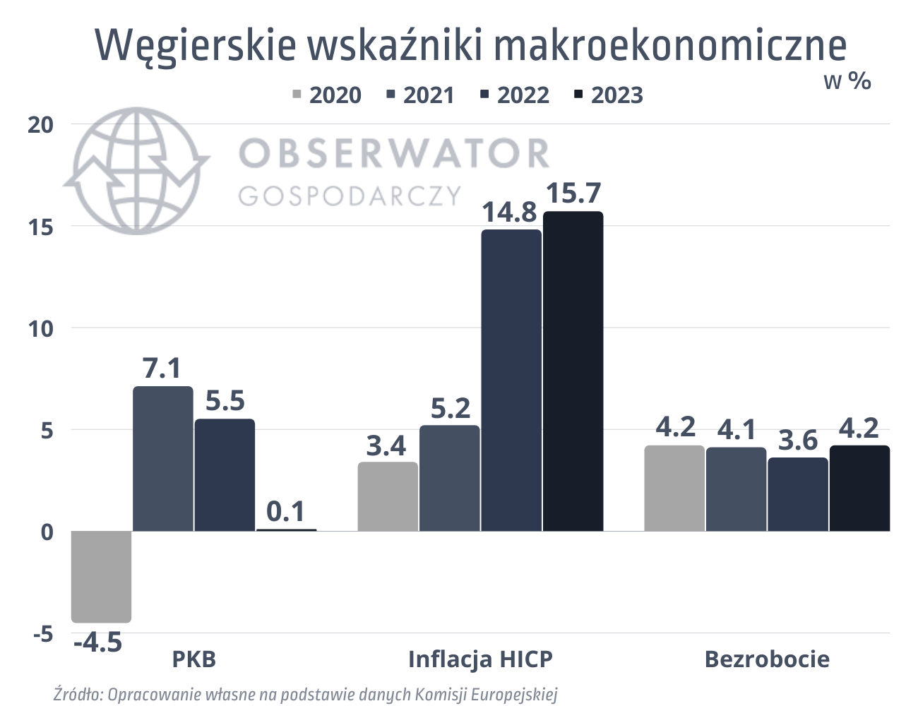węgierskie wskaźniki makroekonomiczne