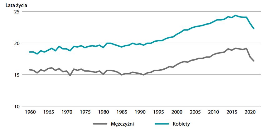 Średnia długość dalszego życia osób w wieku 60 lat w latach 1960–2021 w Polsce.