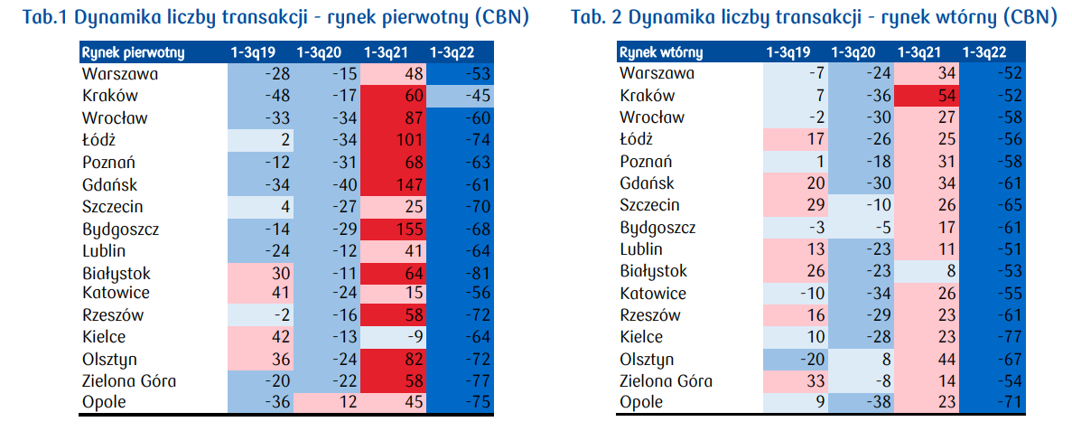 Liczba transakcji na polskim rynku mieszkaniowym