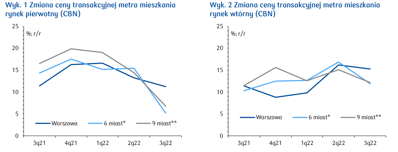 Średnie ceny transakcyjne na polskim rynku mieszkaniowym