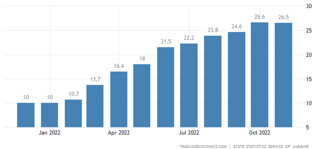 Inflacja w Ukrainie wykres