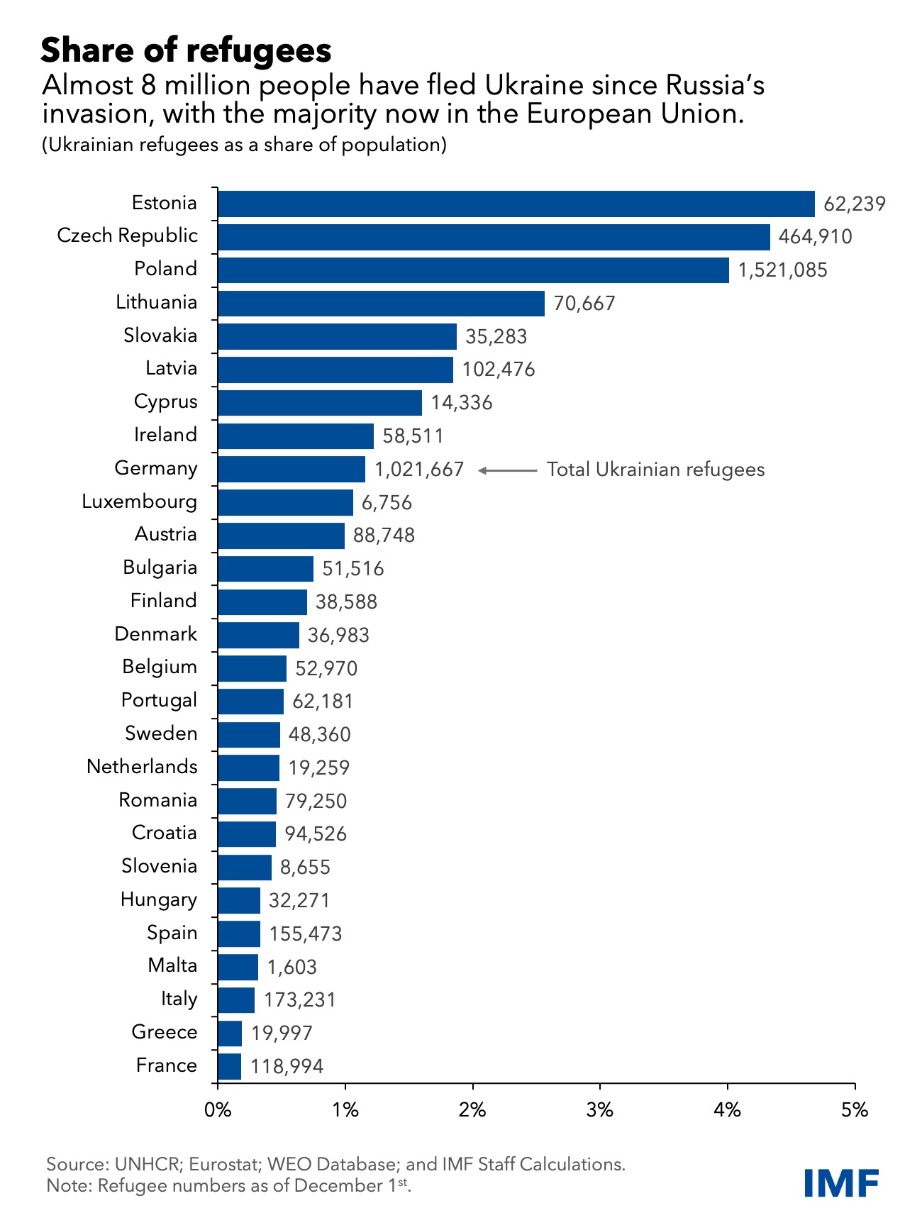 Jakie kraje przyjęły najwięcej Ukraińców wykres