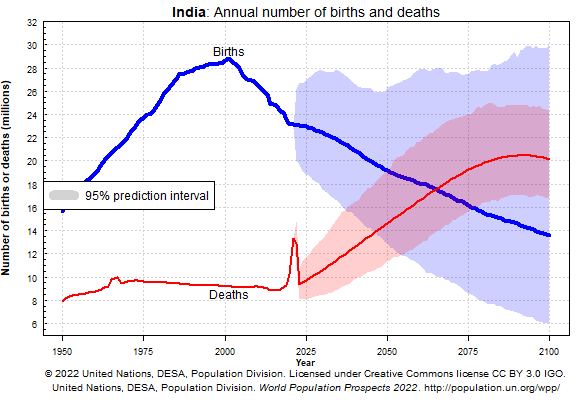 Przyrost demograficzny Indii. 