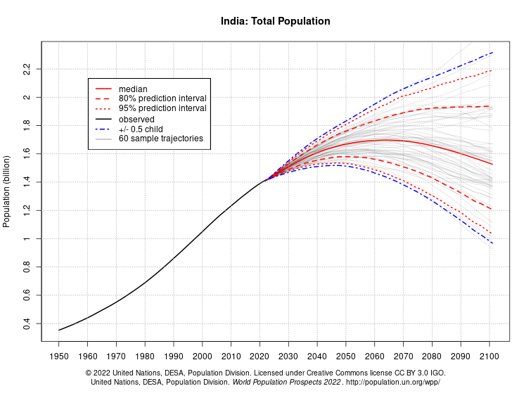 Indie to będzie najludniejszy kraj świata od 2023 roku. 