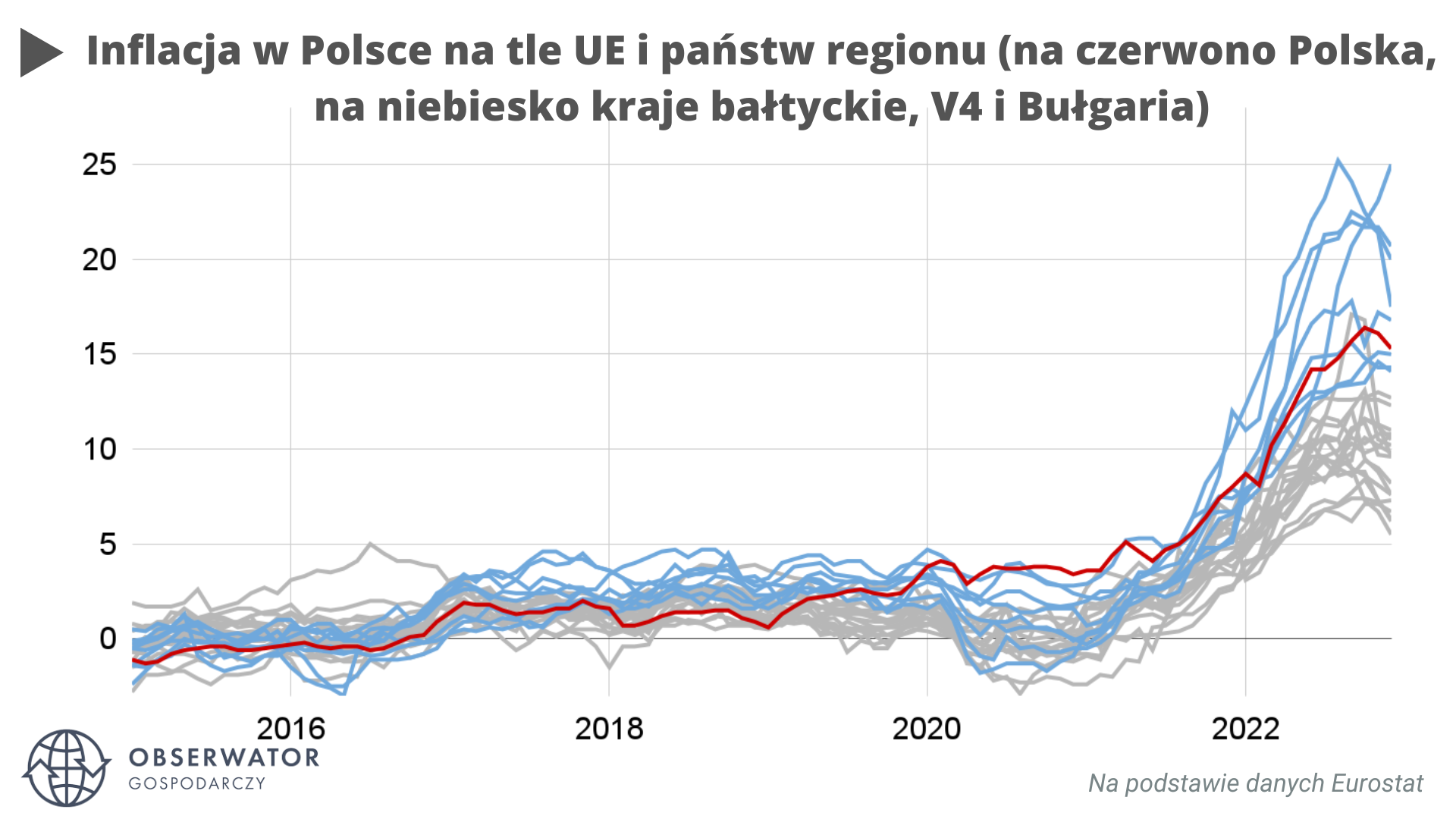 Inflacja w Polsce na tle UE i państw regionu (na czerwono Polska, na niebiesko kraje bałtyckie, V4 i Bułgaria)