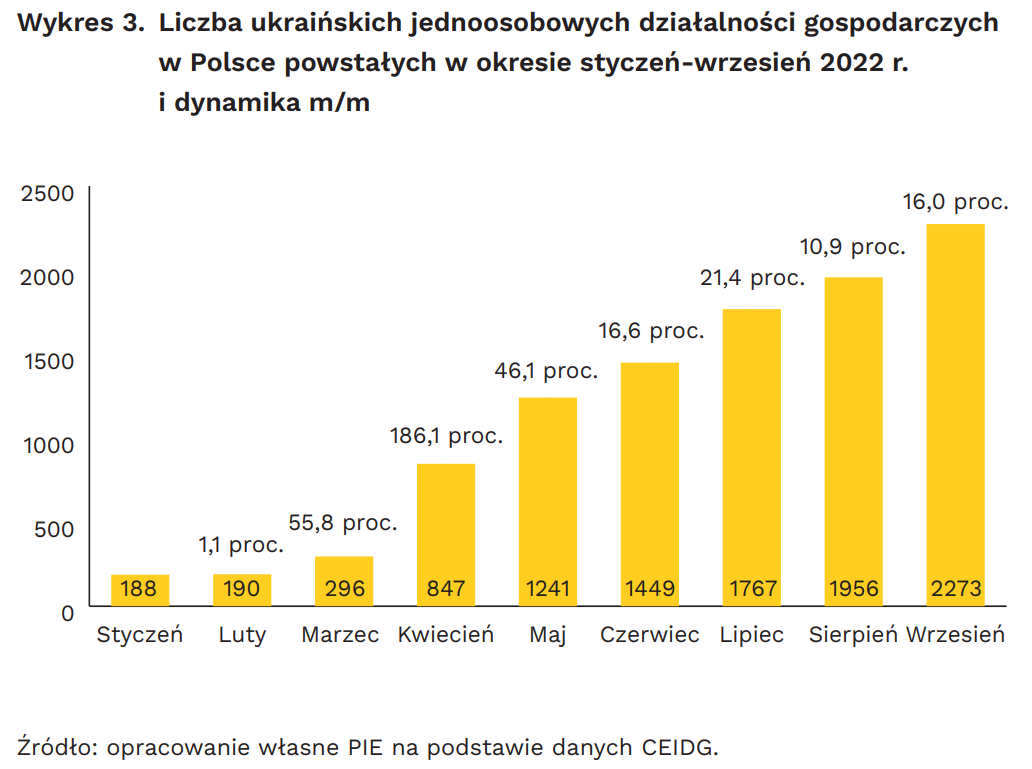 Liczba ukraińskich jednoosobowych działalności gospodarczych