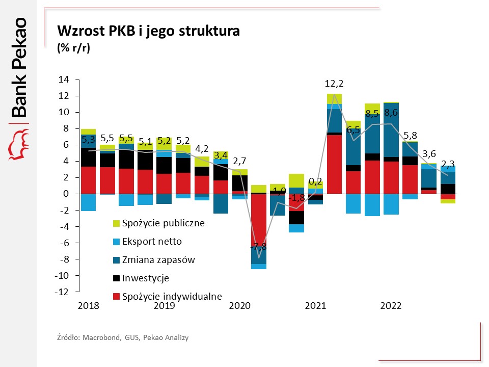 Pekao PKB inwestycje w Polsce, zapasy, konsumpcja