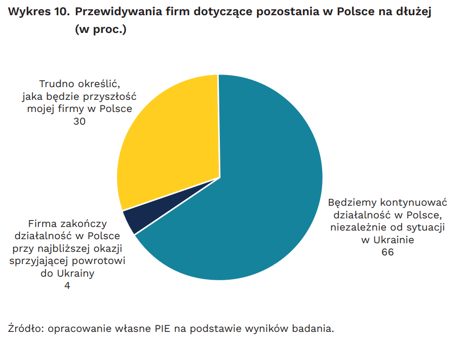 Przewidywania firm dotyczące pozostania w Polsce na dłużej
