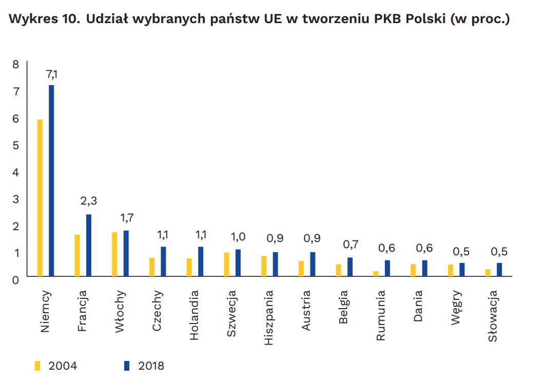 Udział wybranych państw UE w tworzeniu PKB Polski (w proc.)