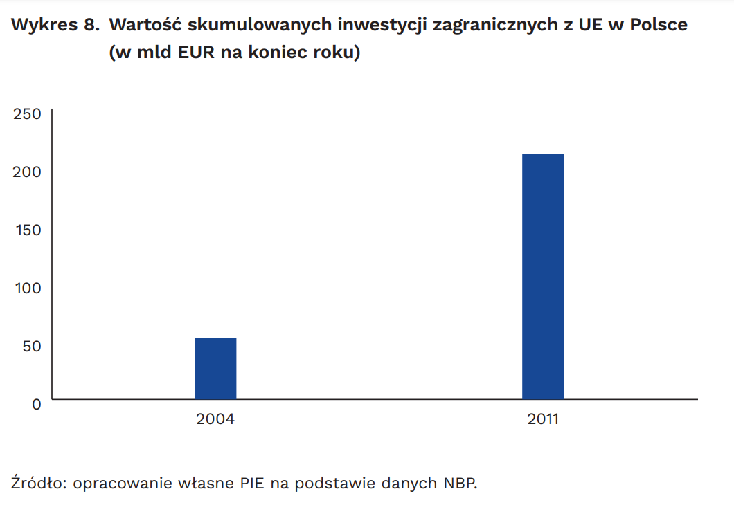 Wartość skumulowanych inwestycji zagranicznych z UE w Polsce